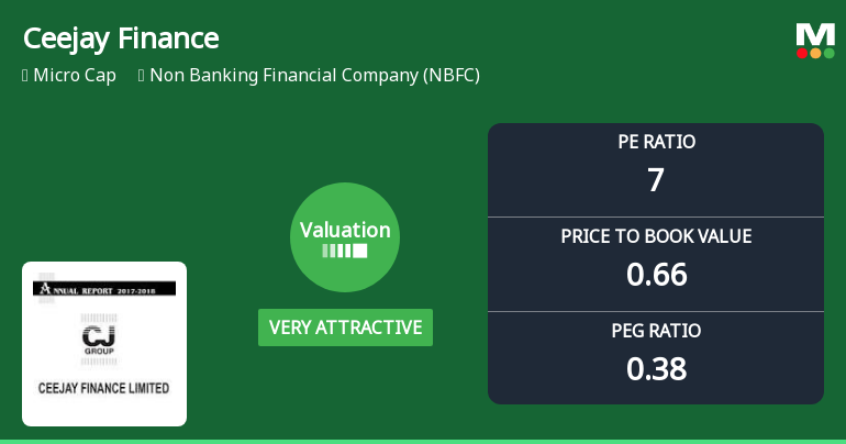 Ceejay Finance Ltd Valuation Turns Very Attractive Amid Market Pressure