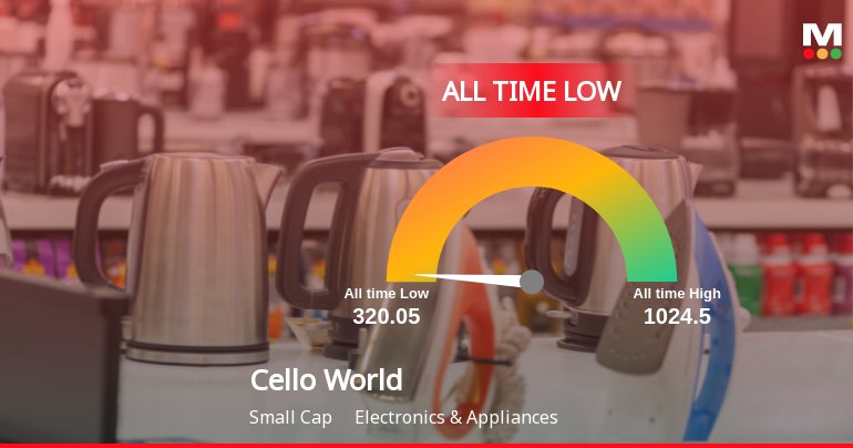 Markets Rise, But Cello World Ltd Slides to All-Time Low Amid Stock-Specific Sell-Off