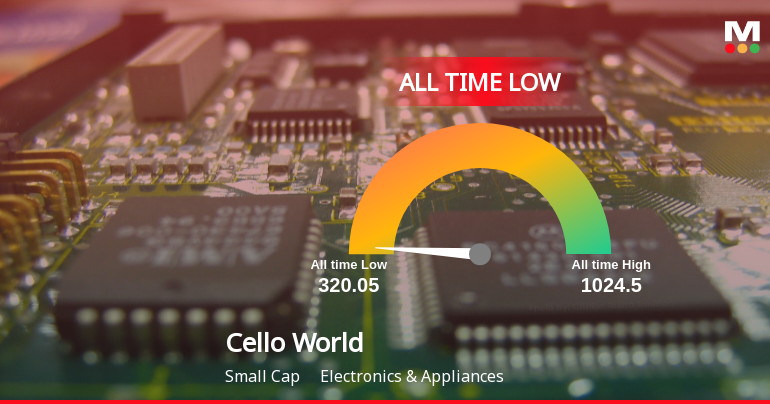 Markets Rise, But Cello World Ltd Slides to All-Time Low Amid Stock-Specific Sell-Off