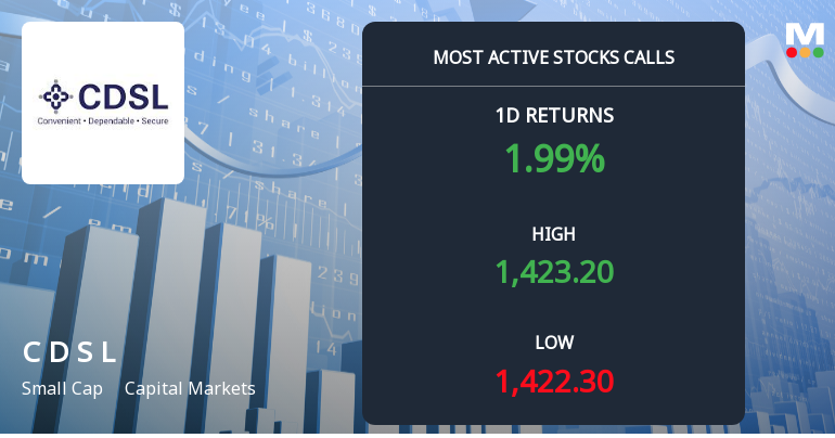 6,752 Call Contracts Traded on Central Depository Services (India) Ltd as Stock Advances 2.76%