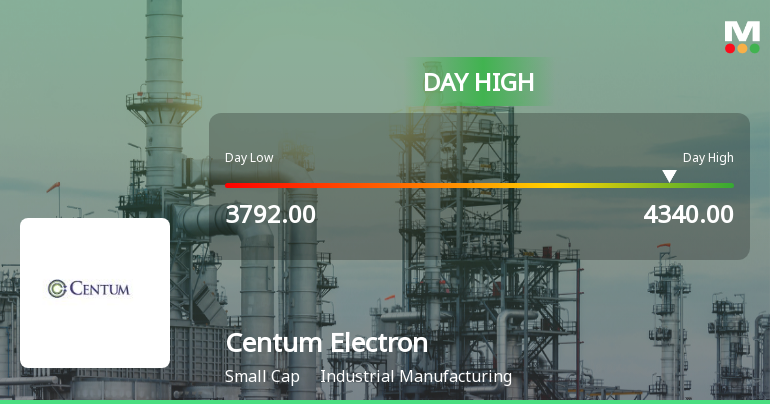Centum Electronics Ltd Surges 12.11% to New 52-Week High — Outperforms Sector by 5.75 Percentage Points
