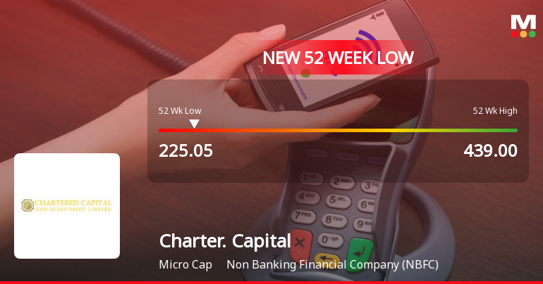 Markets Rally, But Chartered Capital & Investment Ltd Sinks to 52-Week Low in Stock-Specific Sell-Off