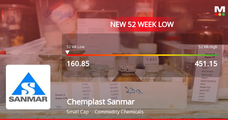 Chemplast Sanmar Ltd Falls to 52-Week Low of Rs 163 as Sell-Off Deepens