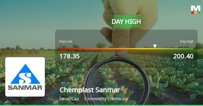 Chemplast Sanmar Ltd Surges 8.55% to Day's High of Rs 196.85 — Outperforms Sector by 6.43 Percentage Points