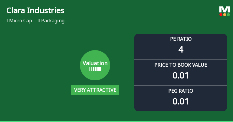 Clara Industries Ltd Valuation Shifts to Very Attractive Amid Market Pressure