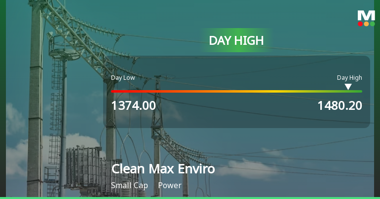 Clean Max Enviro Energy Solutions Ltd Surges 7.19% to Day's High of Rs 1470 — Outperforms Power Sector by 6.34 Percentage Points