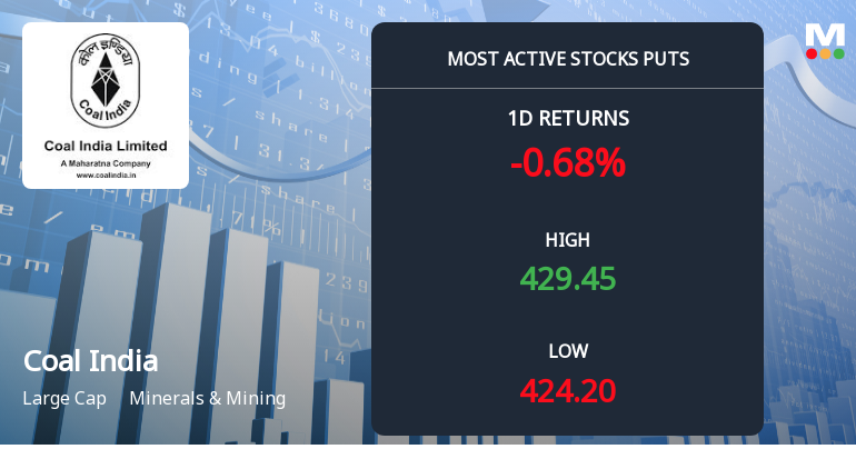Rs 420 Puts — 1% Below Current Price — Draw 2,562 Contracts on Coal India Ltd.