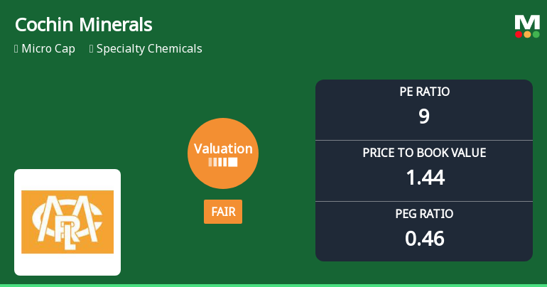 Cochin Minerals & Rutile Ltd: Valuation Shift Signals Changing Price Attractiveness