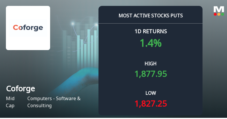 Rs 1800 Puts — 3.3% Below Current Price — Draw 2,242 Contracts on Coforge Ltd