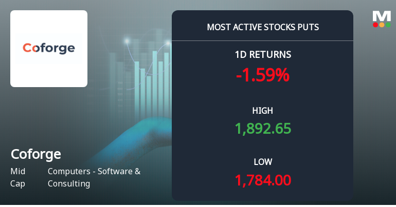 Rs 1,800 Puts — 1.1% Below Current Price — Draw 6,823 Contracts on Coforge Ltd