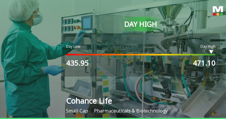 Cohance Lifesciences Ltd Surges 7.0% to Day's High of Rs 468.7 — Outperforms Sector by 5.4 Percentage Points