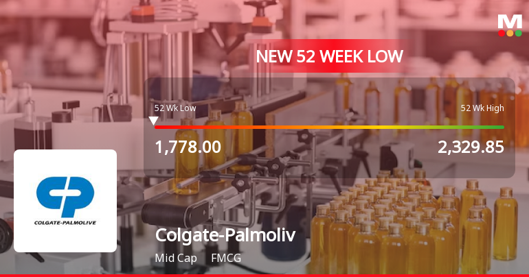 Five Consecutive Losses Push Colgate-Palmolive (India) Ltd to a New 52-Week Low