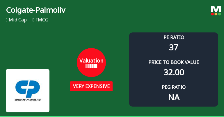 Colgate-Palmolive (India) Ltd Valuation Shifts Signal Heightened Price Risk