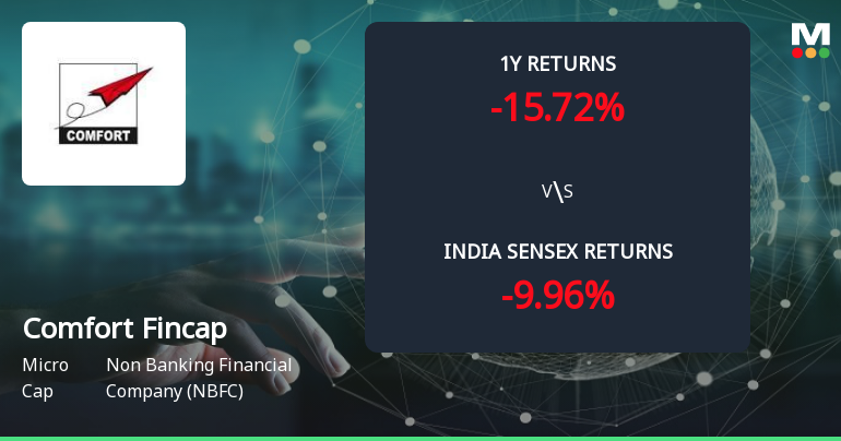 Golden Cross Forms in Comfort Fincap Ltd — Mixed Technical Signals Cloud the Outlook