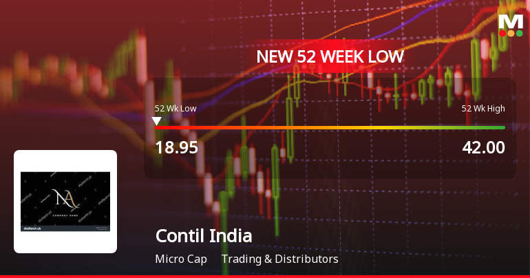 Contil India Ltd Falls to 52-Week Low of Rs 18.95 as Sell-Off Deepens