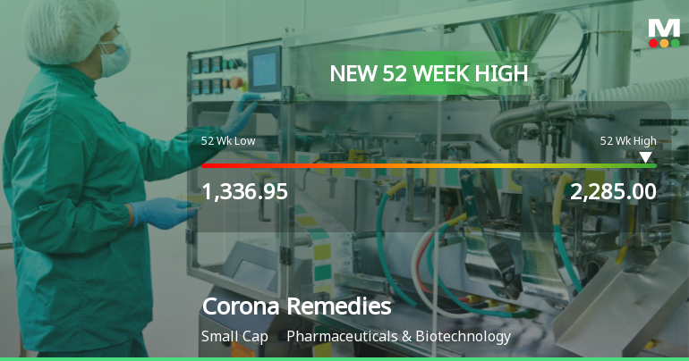 Broad-Based Technical Strength Lifts Corona Remedies Ltd to 52-Week High of Rs 2285