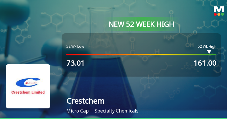 Broad-Based Technical Strength Lifts Crestchem Ltd to 52-Week High of Rs 161