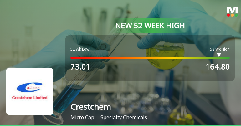 Crestchem Ltd Hits New 52-Week High of Rs 164.8 on Back of Strong Technical Signals