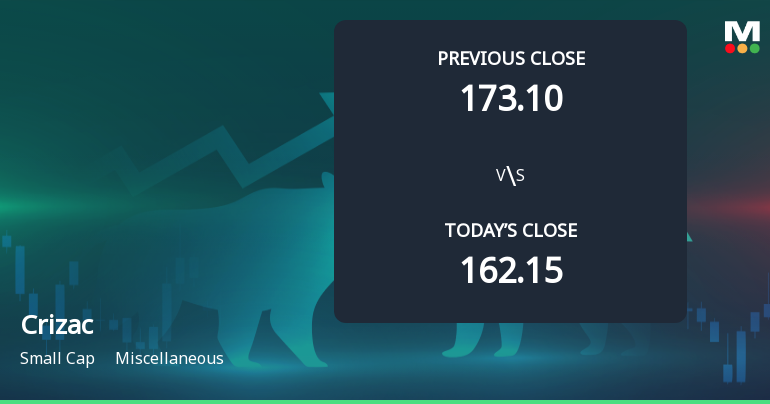 Crizac Ltd Opens 7.31% Higher in Sharp Gap Up, But Can the Technicals Support It?