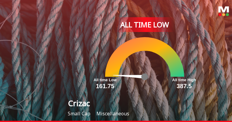 Markets Rise, But Crizac Ltd Slides to All-Time Low Amid Stock-Specific Sell-Off