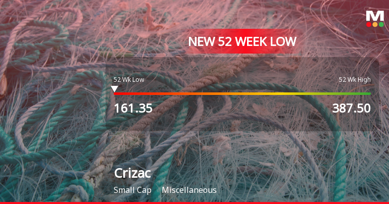 Crizac Ltd Falls to 52-Week Low of Rs 161.35 as Sell-Off Deepens