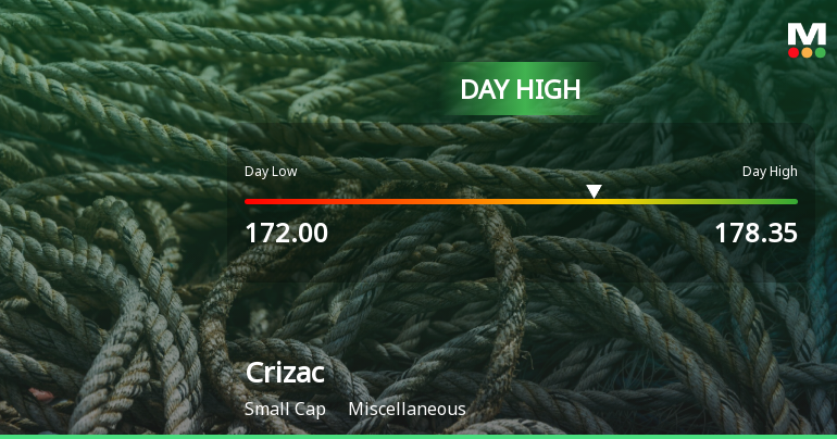 Crizac Ltd Surges 7.4% to Day's High of Rs 178.35 — Outperforms Sector by 10.38 Percentage Points