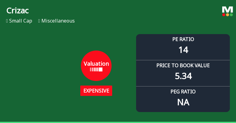 Crizac Ltd Valuation Shifts to Expensive Amidst Weak Returns and Sector Comparison