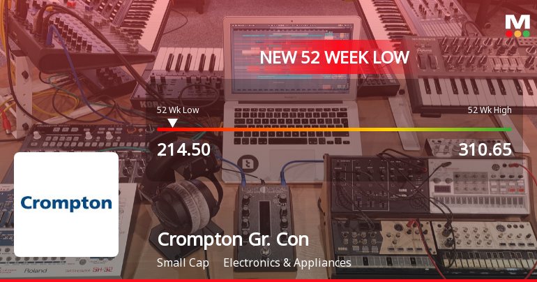 Crompton Greaves Consumer Electricals Ltd Falls to 52-Week Low of Rs 214.5 as Sell-Off Deepens