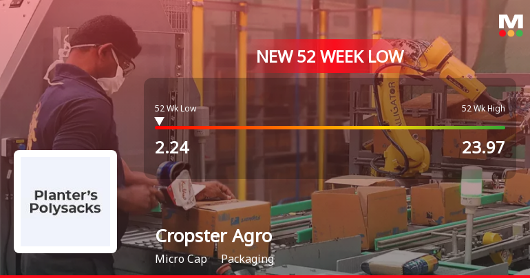 Cropster Agro Ltd Falls to 52-Week Low of Rs 2.24 as Sell-Off Deepens