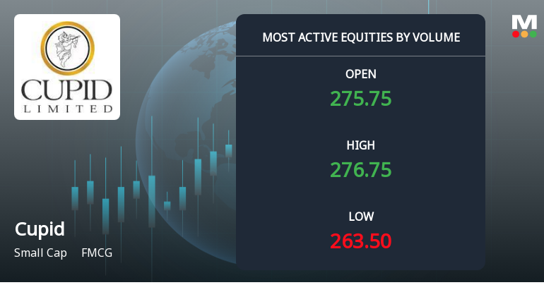 Cupid Ltd Sees Exceptional Volume Amid Narrow Price Range and Mixed Signals