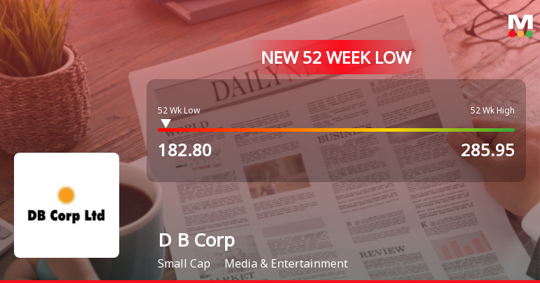 D B Corp Ltd Falls to 52-Week Low of Rs 182.8 Amidst Market Pressure