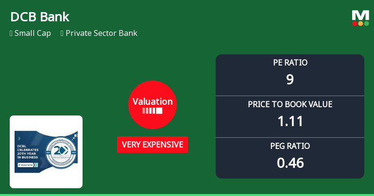 DCB Bank Ltd: Valuation Shifts Signal Changing Price Attractiveness Amid Strong Returns