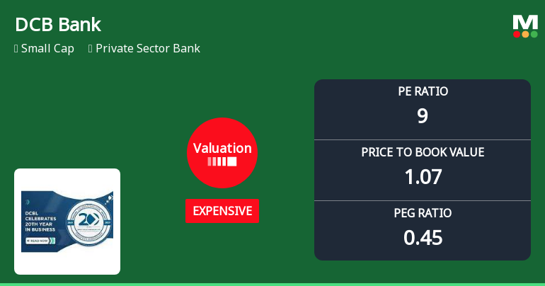 DCB Bank Ltd. Valuation Shifts Signal Changing Price Attractiveness Amid Sector Dynamics