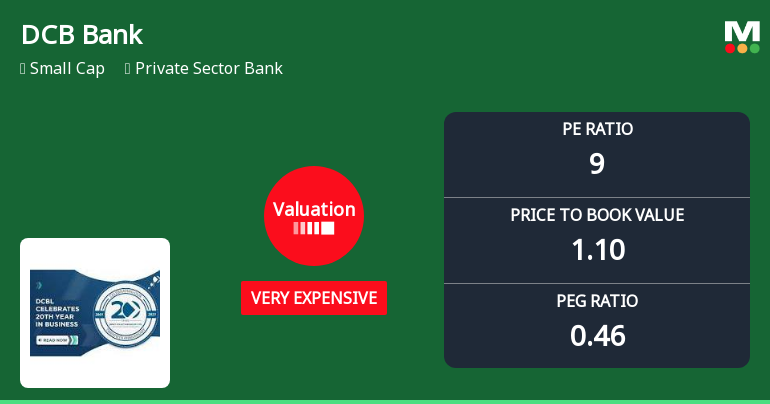 DCB Bank Ltd: Valuation Shift Signals Changing Price Attractiveness Amid Strong Returns