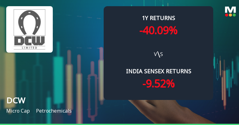 DCW Ltd Faces Intensified Downtrend Amid Technical Momentum Shift