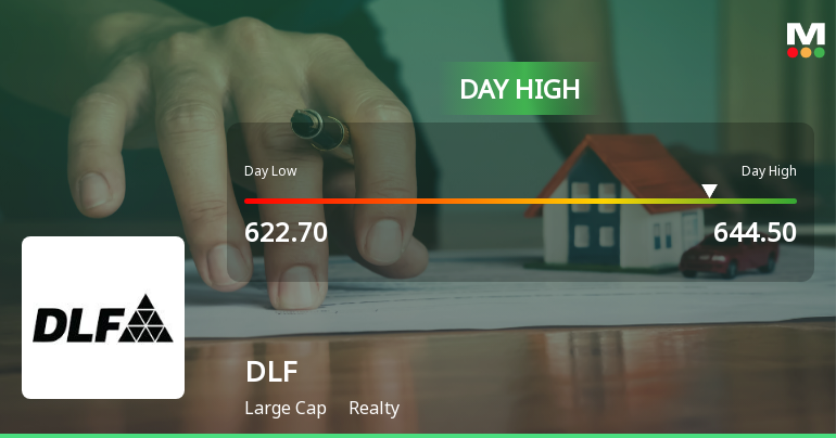 DLF Ltd. Rallies 3.31% and Approaches Key Moving Averages Amid Mixed Market Sentiment