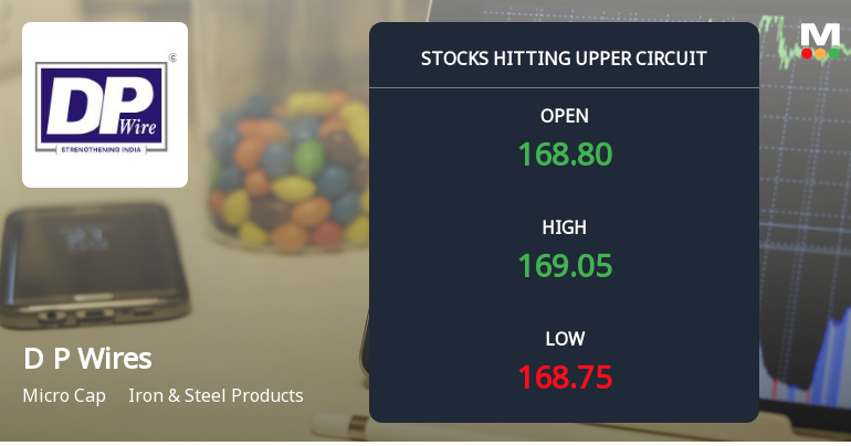 D P Wires Ltd Locks at Upper Circuit With 5.0% Gain — Buyers Queue, Sellers Absent