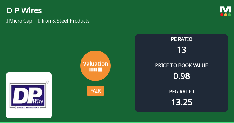 D P Wires Ltd Valuation Shifts to Fair Amidst Challenging Market Returns