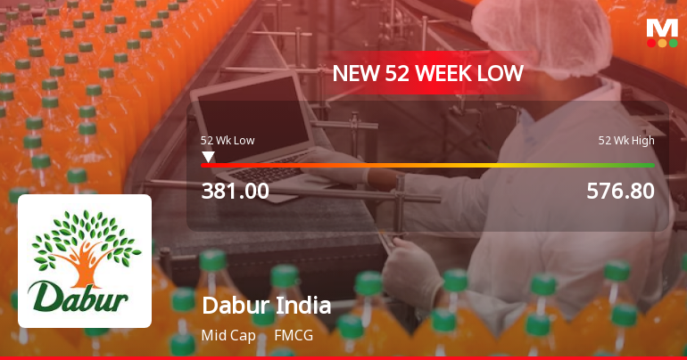 Dabur India Ltd. Falls to 52-Week Low of Rs 381 as Sell-Off Deepens