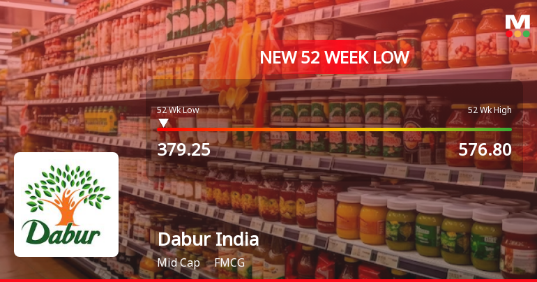Dabur India Ltd. Falls to 52-Week Low of Rs 379.25 as Sell-Off Deepens