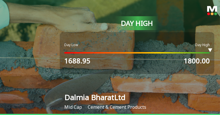 Dalmia Bharat Ltd Surges 6.41% to Day's High of Rs 1798.35 — Outperforms Sector by 4.7 Percentage Points