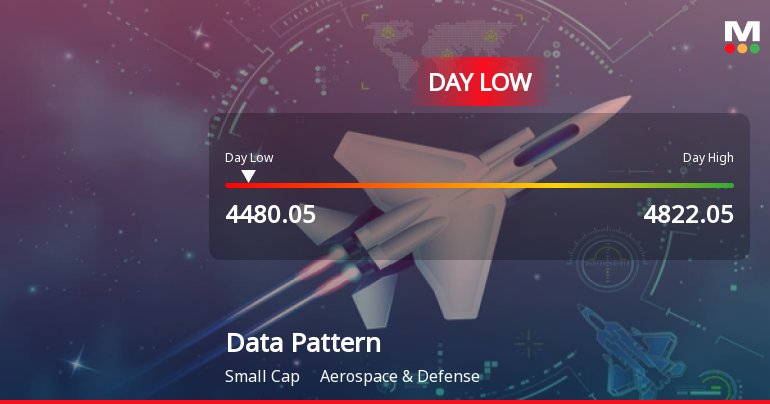 Data Patterns (India) Ltd Hits Intraday Low Amid Price Pressure on 15 Sep 2026