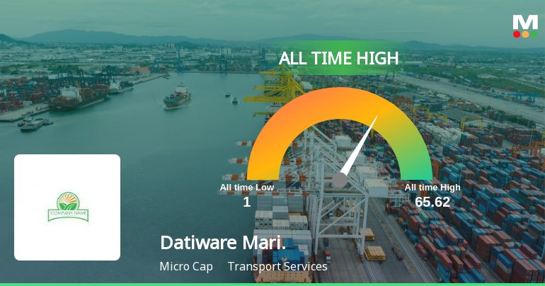 Datiware Maritime Infra Ltd Hits All-Time High of Rs 68.89 as Momentum Builds Across Timeframes