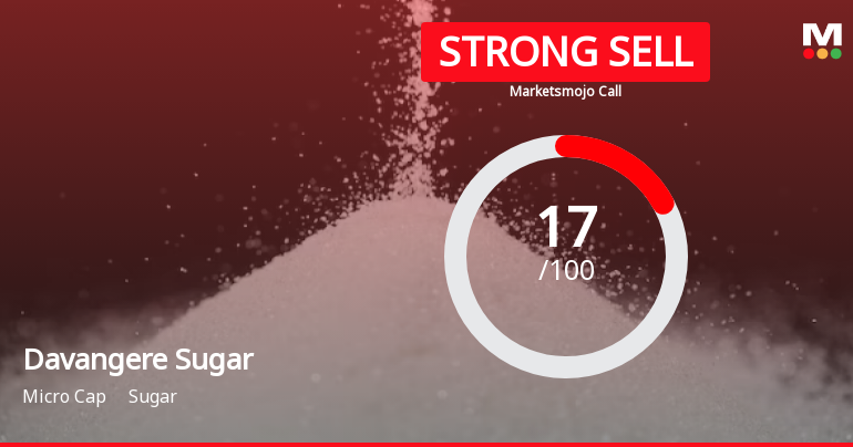 Davangere Sugar Company Ltd is Rated Strong Sell