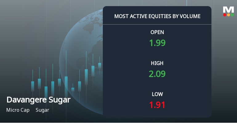 Davangere Sugar Company Ltd Sees Exceptional Volume Surge Amid Strong Sell Rating