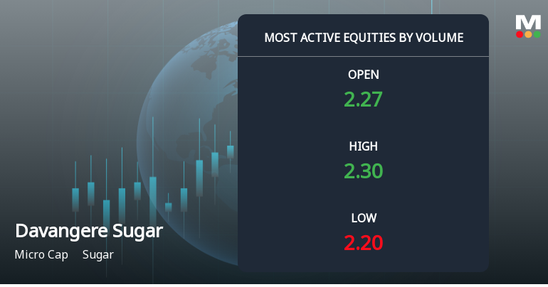 Davangere Sugar Company Ltd Sees Exceptional Volume Surge Amid Strong Sell Rating