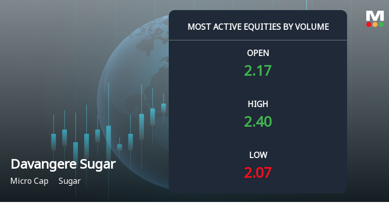 Davangere Sugar Company Ltd Sees Exceptional Volume Surge Amid Strong Sell Rating