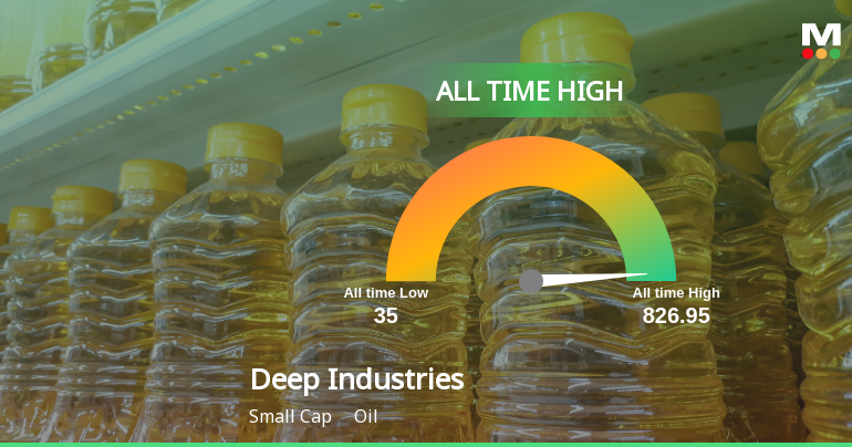 Deep Industries Ltd Hits All-Time High of Rs 826.95 as Momentum Builds Across Timeframes