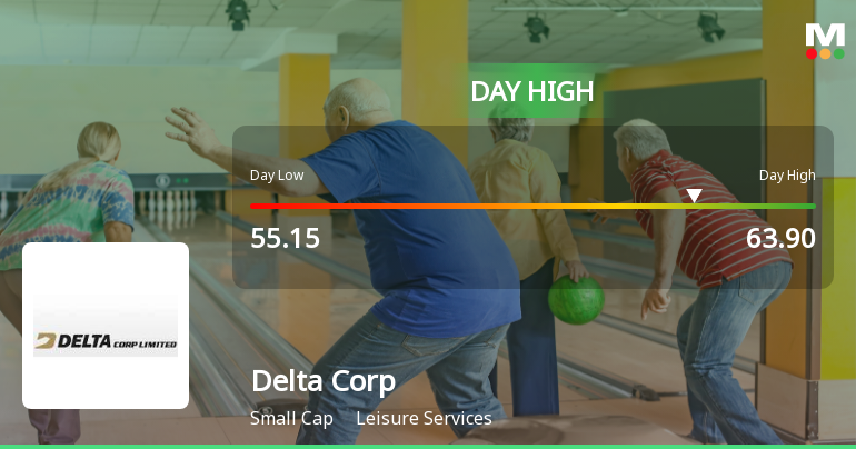 Delta Corp Ltd Surges 8.92% to Day's High of Rs 61.92 — Outperforms Leisure Services Sector by 4.37 Percentage Points