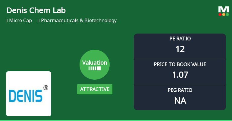 Denis Chem Lab Ltd Valuation Shifts Signal Changing Market Perception